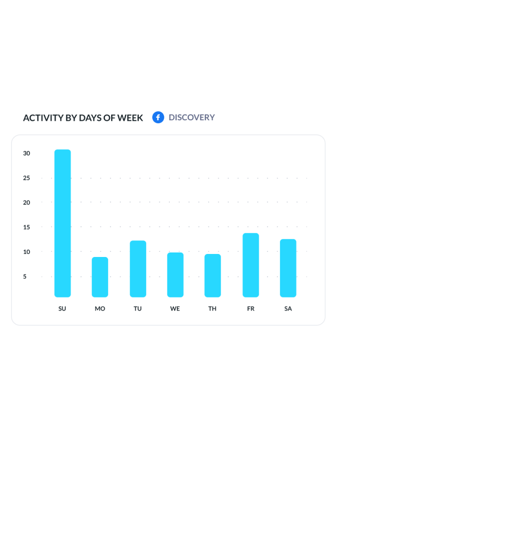 Vertiefte Analyse der Content-Aktivität